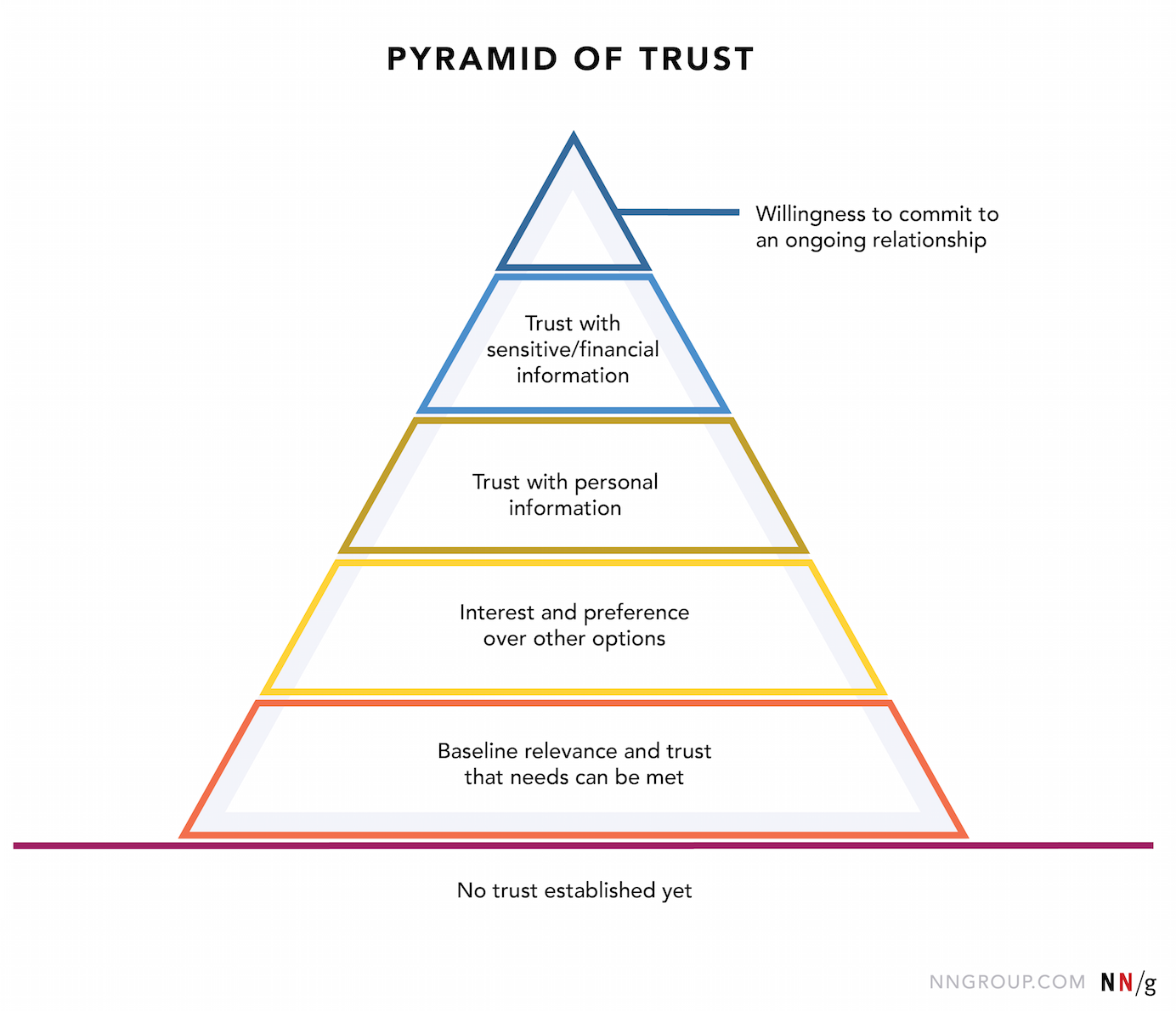 Pirâmide de confiança colorida