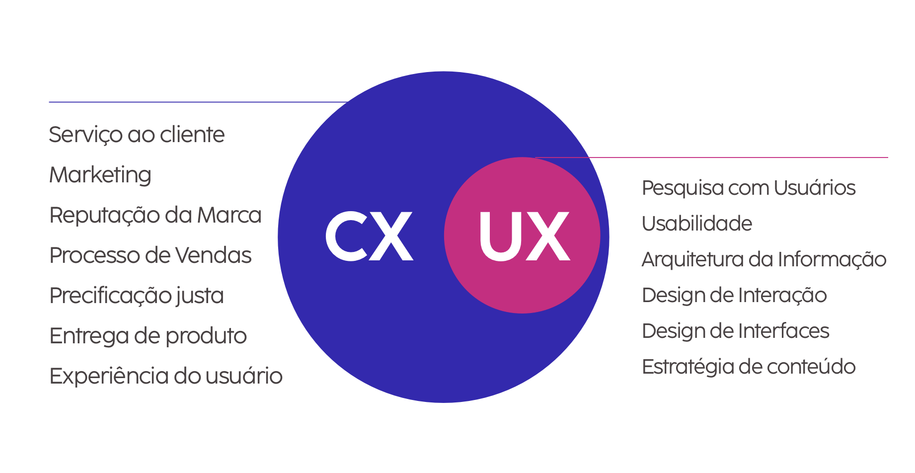 cx vs ux